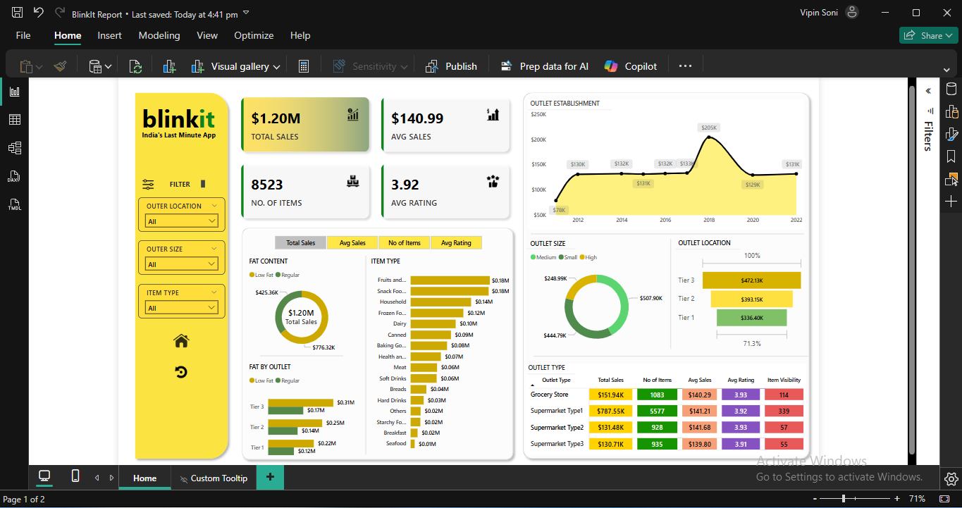 Blinkit Dashboard - Main Dashboard Overview - Comprehensive sales analytics and KPI visualization
